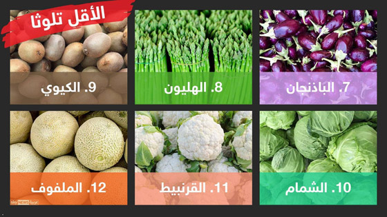 تعرفوا الى الخضراوات والفواكه الأكثر تلوثا بالمبيدات السامة صورة رقم 6