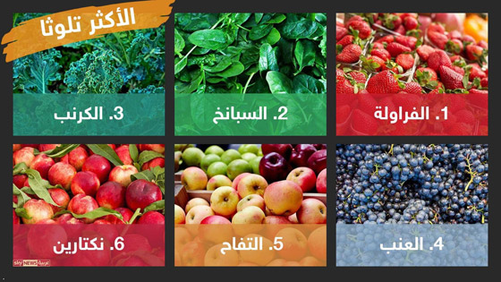 تعرفوا الى الخضراوات والفواكه الأكثر تلوثا بالمبيدات السامة صورة رقم 3