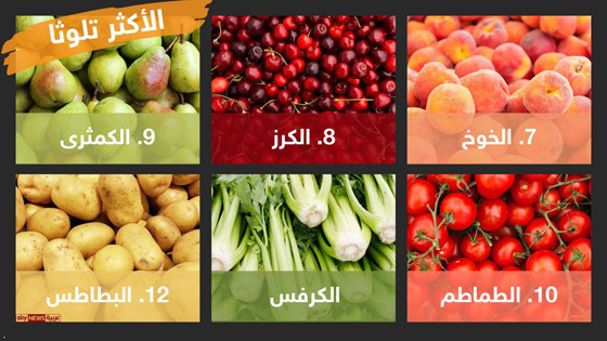 تعرفوا الى الخضراوات والفواكه الأكثر تلوثا بالمبيدات السامة صورة رقم 4