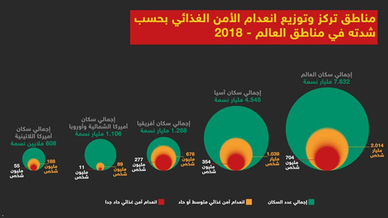 حقائق وأرقام أساسية حول عدد الجياع في العالم صورة رقم 6