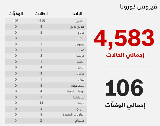 قائمة بالدول التي تتواجد فيها إصابات فيروس كورونا القاتل صورة رقم 1