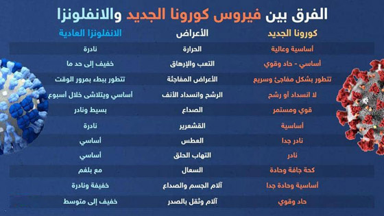 ما الفرق بين أعراض الإنفلونزا وفيروس كورونا الجديد؟ صورة رقم 1 ما الفرق بين أعراض الإنفلونزا وفيروس كورونا الجديد؟ صورة رقم 1