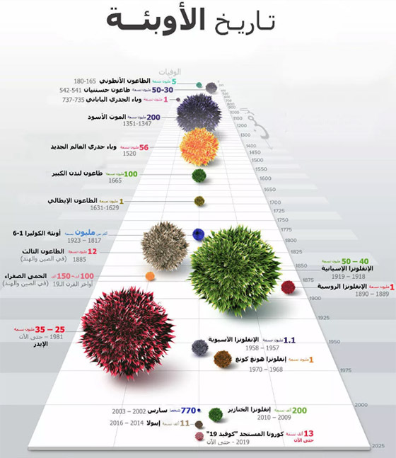 تاريخ الأوبئة.. إليكم أشد الأوبئة فتكا بالبشرية على مدار التاريخ! صورة رقم 1 تاريخ الأوبئة.. إليكم أشد الأوبئة فتكا بالبشرية على مدار التاريخ! صورة رقم 1