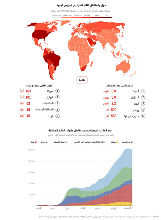 20 مليون مصاب.. إليكم أكثر الدول والمناطق تضررا من فيروس كورونا صورة رقم 1
