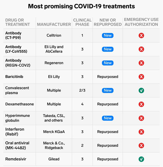 سباق الزمن: 9 علاجات واعدة لفيروس كورونا قد تضع حدا لهذه الجائحة صورة رقم 1