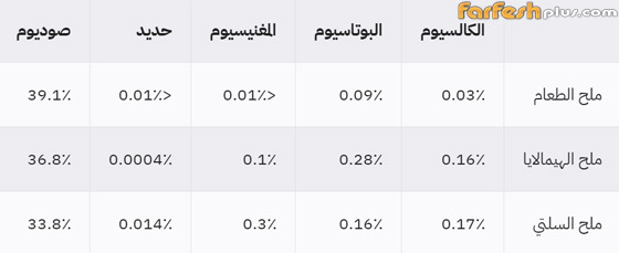 ما الفرق بين أنواع الملح: ملح الهيمالايا الوردي، ملح البحر وملح كوشر؟ صورة رقم 6 ما الفرق بين أنواع الملح: ملح الهيمالايا الوردي، ملح البحر وملح كوشر؟ صورة رقم 6