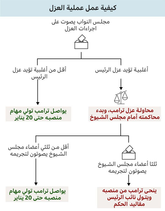 صورة رقم 4 - هل يمكن عزل الرئيس الأمريكي ترامب أو حرمانه من العمل السياسي؟ صورة رقم 4 - هل يمكن عزل الرئيس الأمريكي ترامب أو حرمانه من العمل السياسي؟