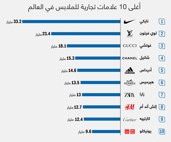 ما أغلى 10 علامات تجارية للملابس في العالم؟ تعرفوا عليها.. صورة رقم 4 ما أغلى 10 علامات تجارية للملابس في العالم؟ تعرفوا عليها.. صورة رقم 4