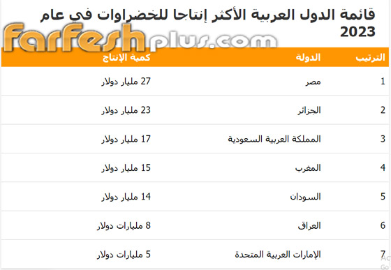 صورة رقم 1 - منها صحراوية.. أكثر 7 دول عربية منتجة للخضراوات صورة رقم 1 - منها صحراوية.. أكثر 7 دول عربية منتجة للخضراوات