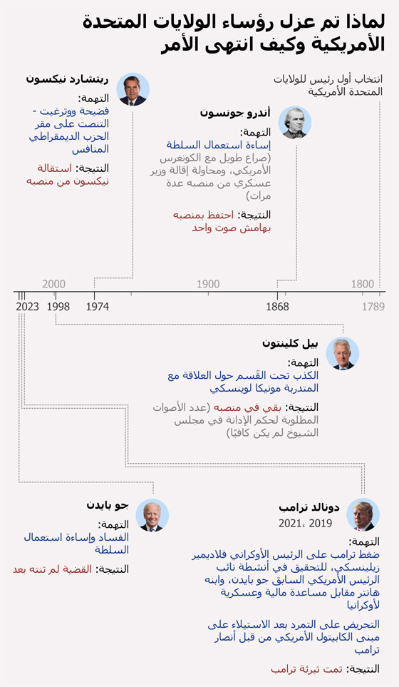 صورة رقم 1 - تاريخ عزل رؤساء الولايات المتحدة الأمريكية.. صور صورة رقم 1 - تاريخ عزل رؤساء الولايات المتحدة الأمريكية.. صور
